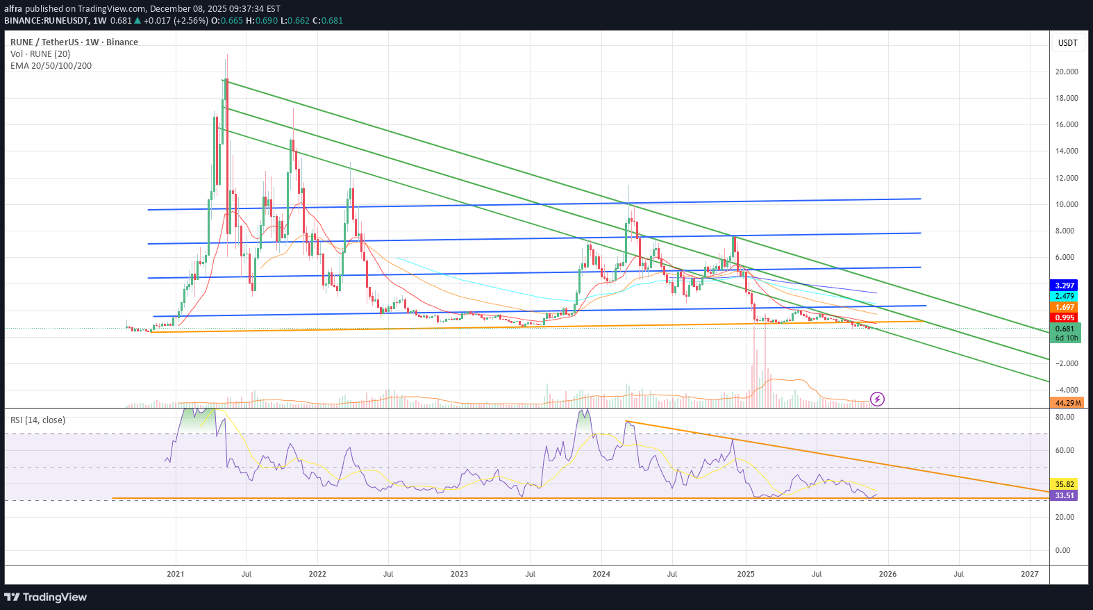 BuyRUNE،Technical،alfra