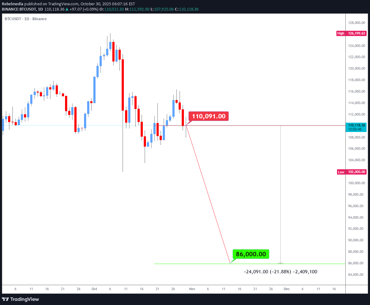فروشBTC،تکنیکال،Rebelmedia