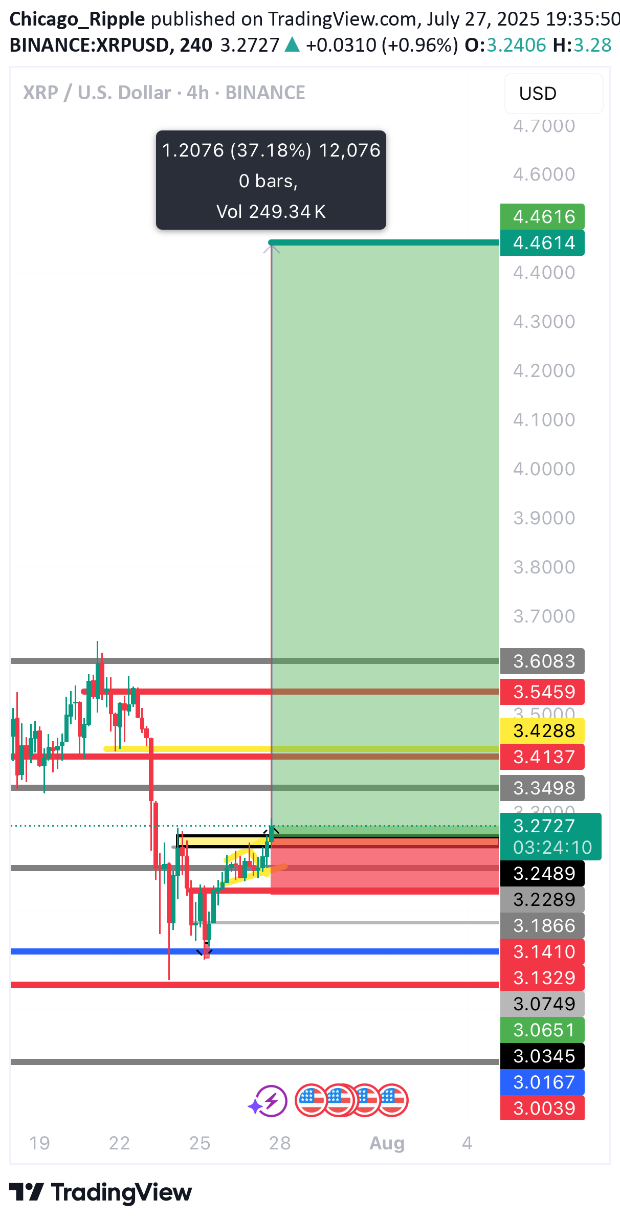 XRP،التحليل الفني،Chicago_Ripple