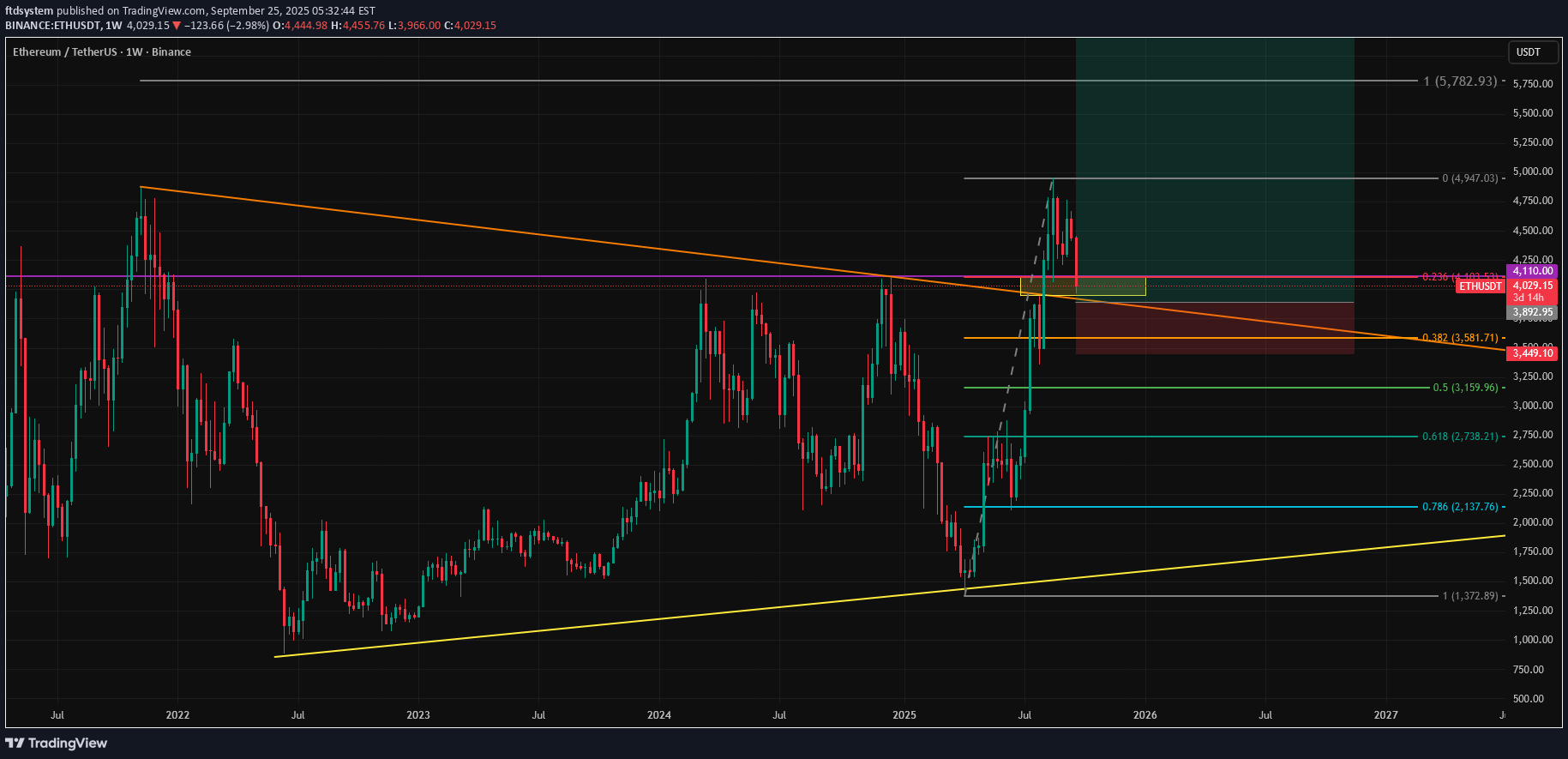 شراءETH،التحليل الفني،ftdsystem
