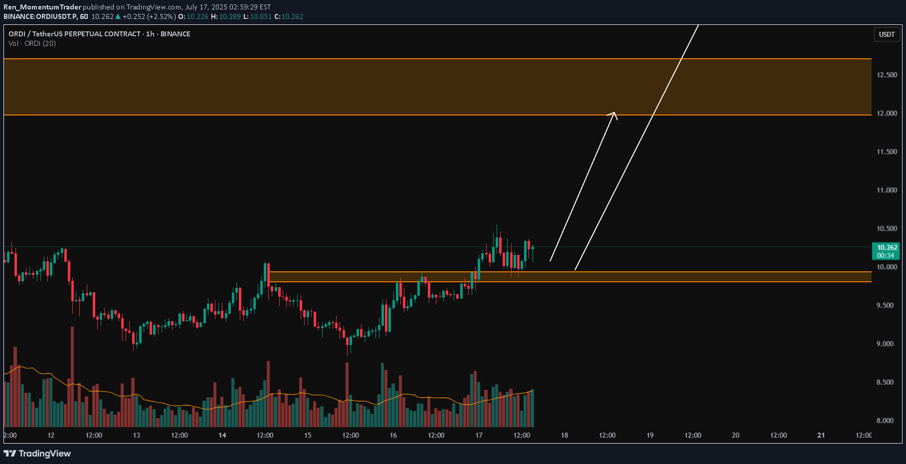 خریدORDI،تکنیکال،Ren_MomentumTrader