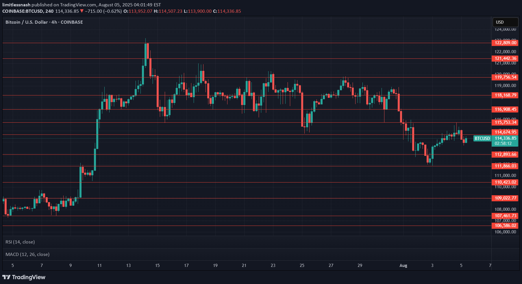 BTC،Technical،limitlessnash