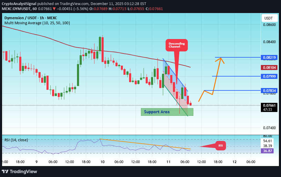 BuyDYM،Technical،CryptoAnalystSignal