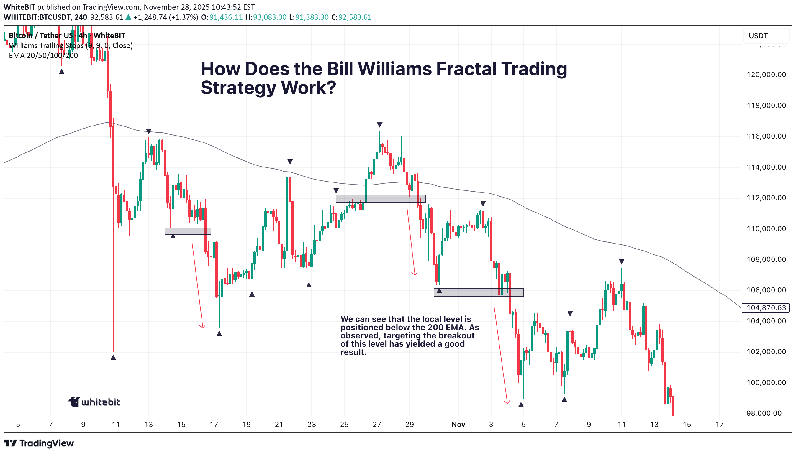 BTC،Technical،WhiteBIT