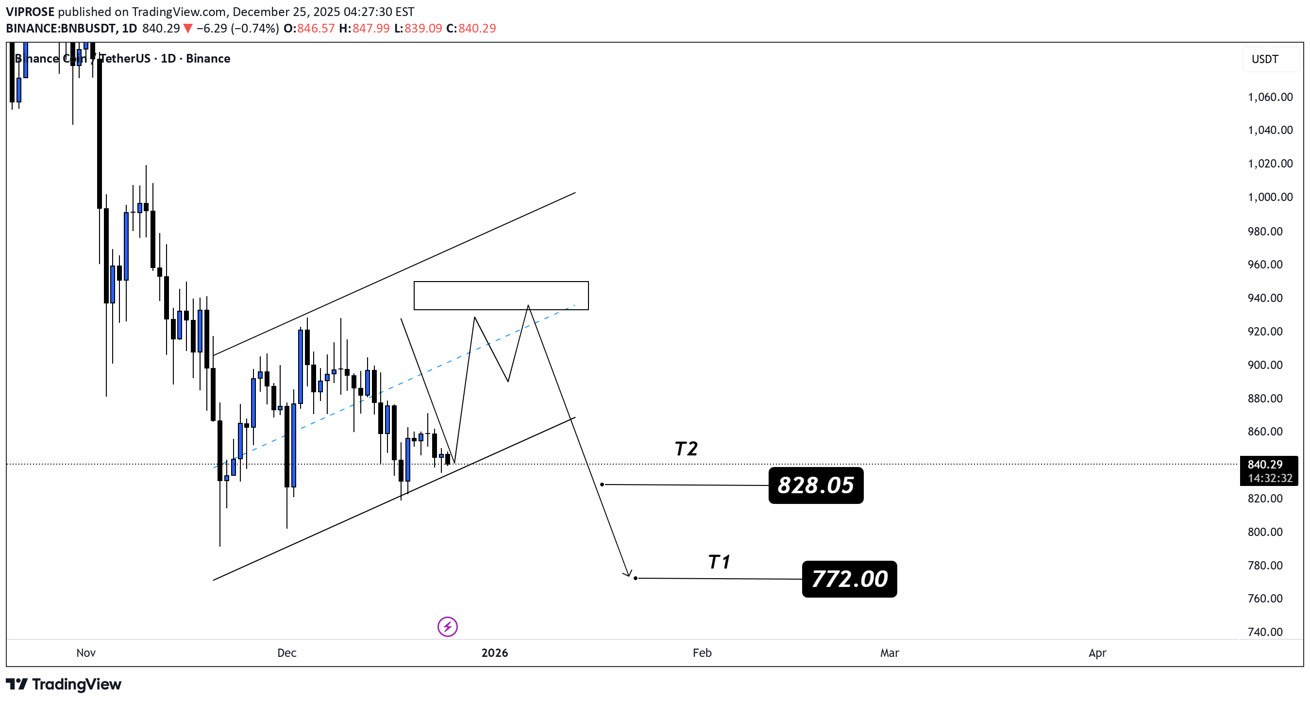 شراءBNB،التحليل الفني،VIPROSE