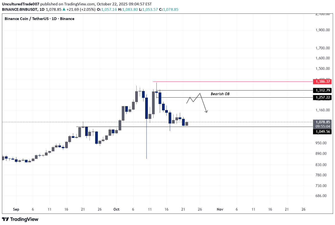 فروشBNB،تکنیکال،UnculturedTrade007