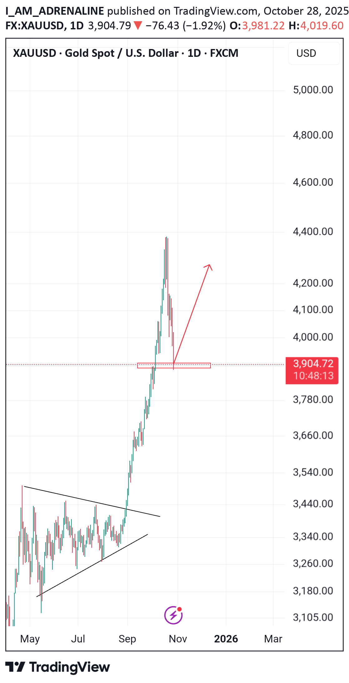 Satın alPAXG،Teknik،I_AM_ADRENALINE