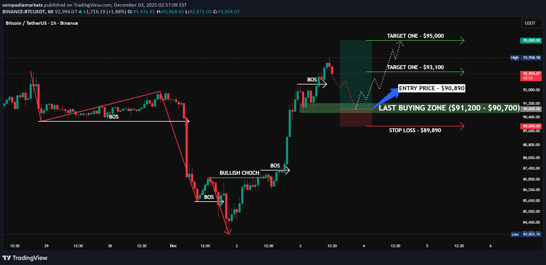 Satın alBTC،Teknik،coinpediamarkets