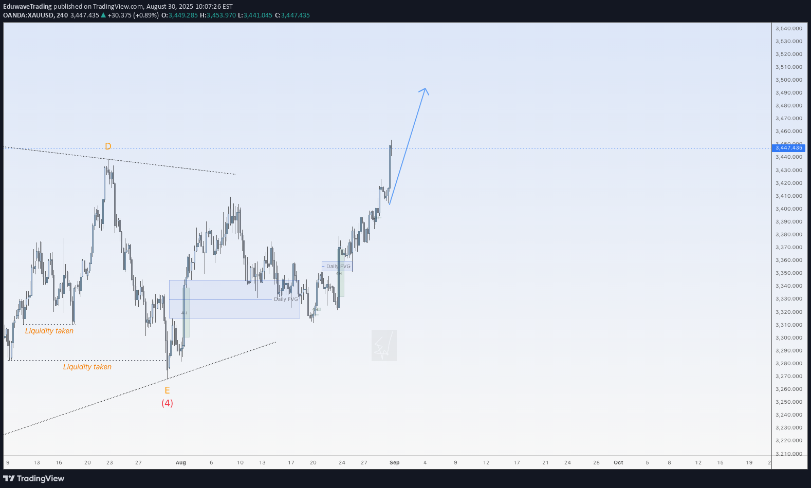 خریدPAXG،تکنیکال،EduwaveTrading