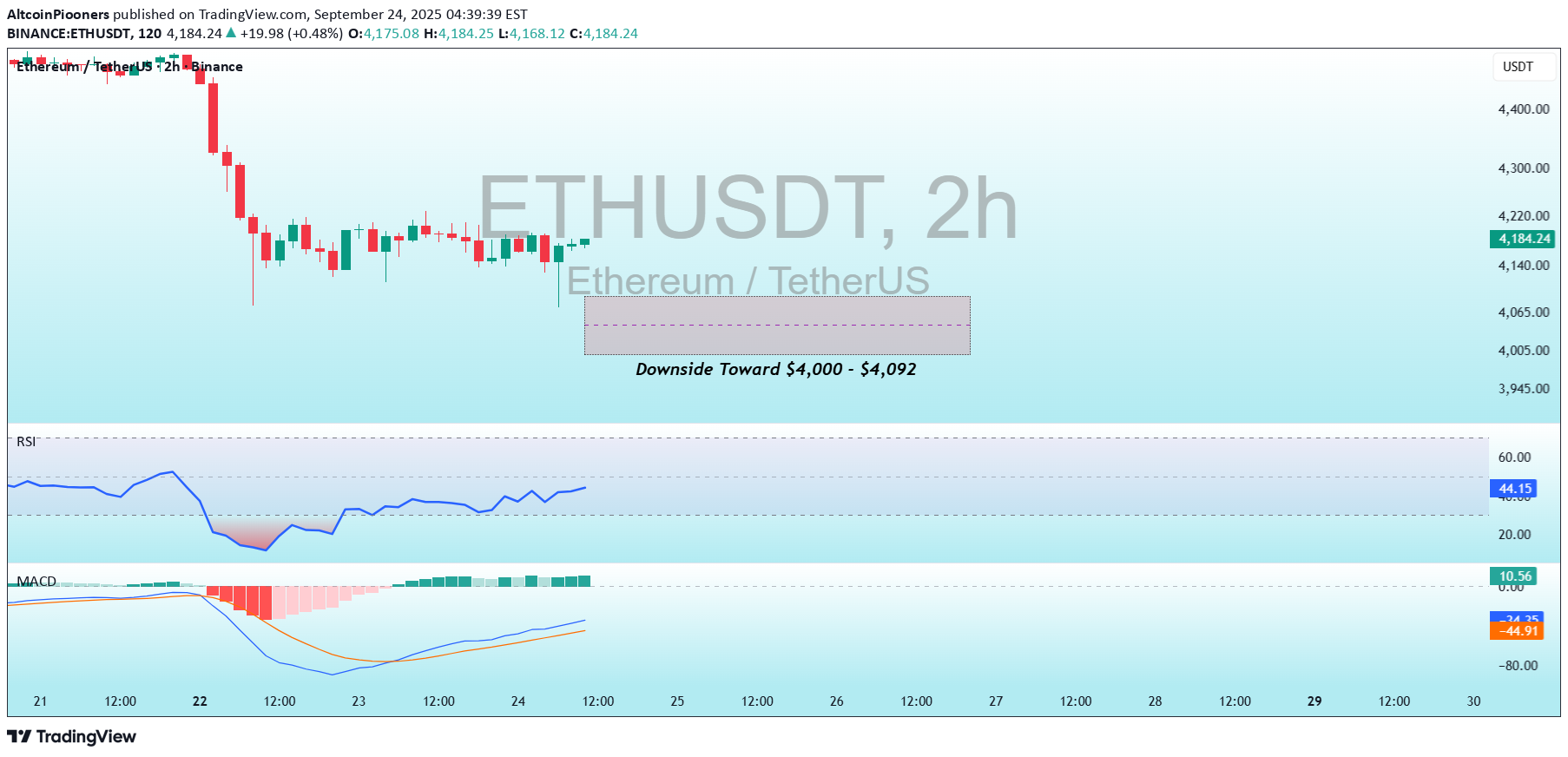 SellETH،Technical،AltcoinPiooners