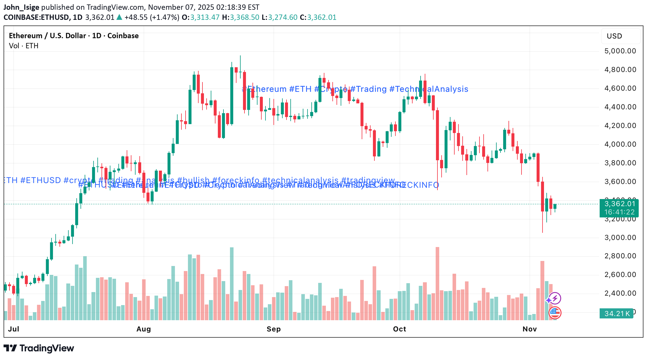 ETH،تکنیکال،John_Isige
