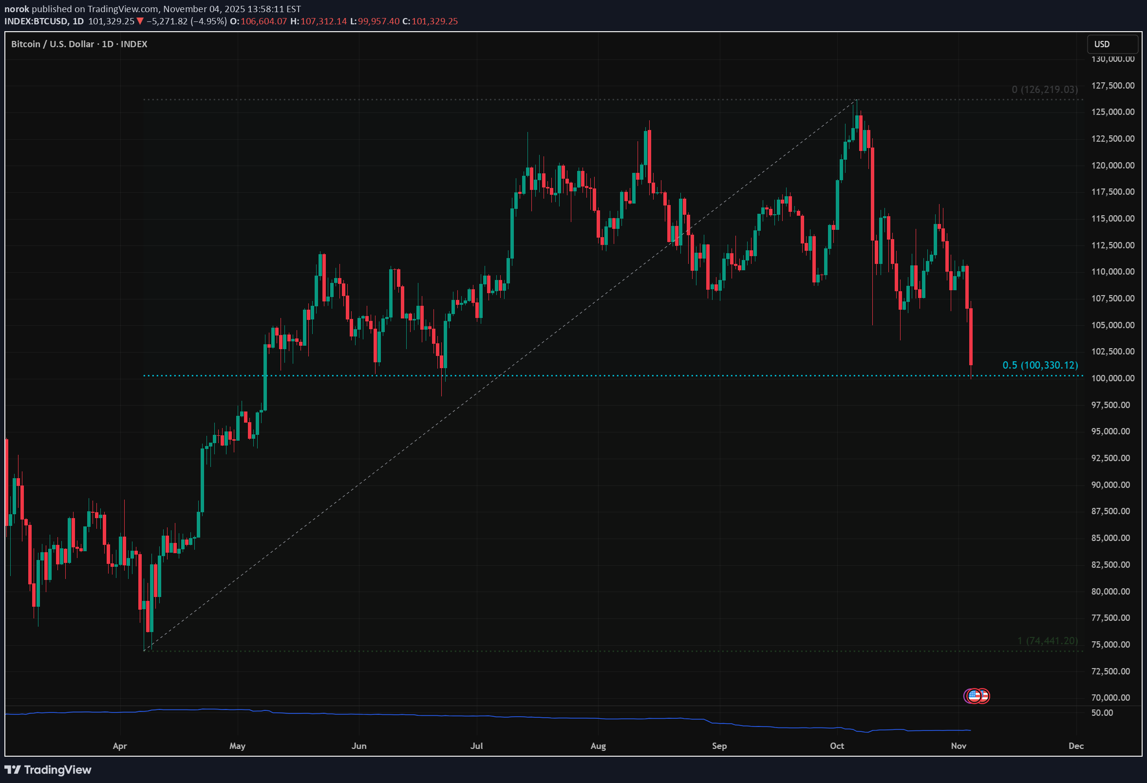 بيعBTC،التحليل الفني،norok
