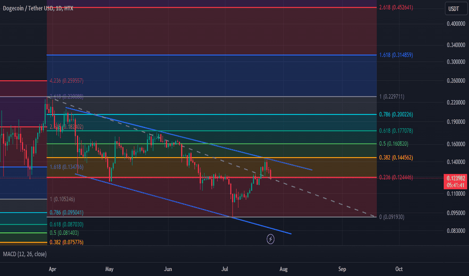 DOGE،تکنیکال،mgssodikin13