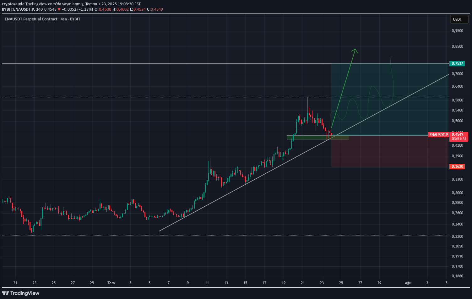 Buy،Technical،cryptosaude