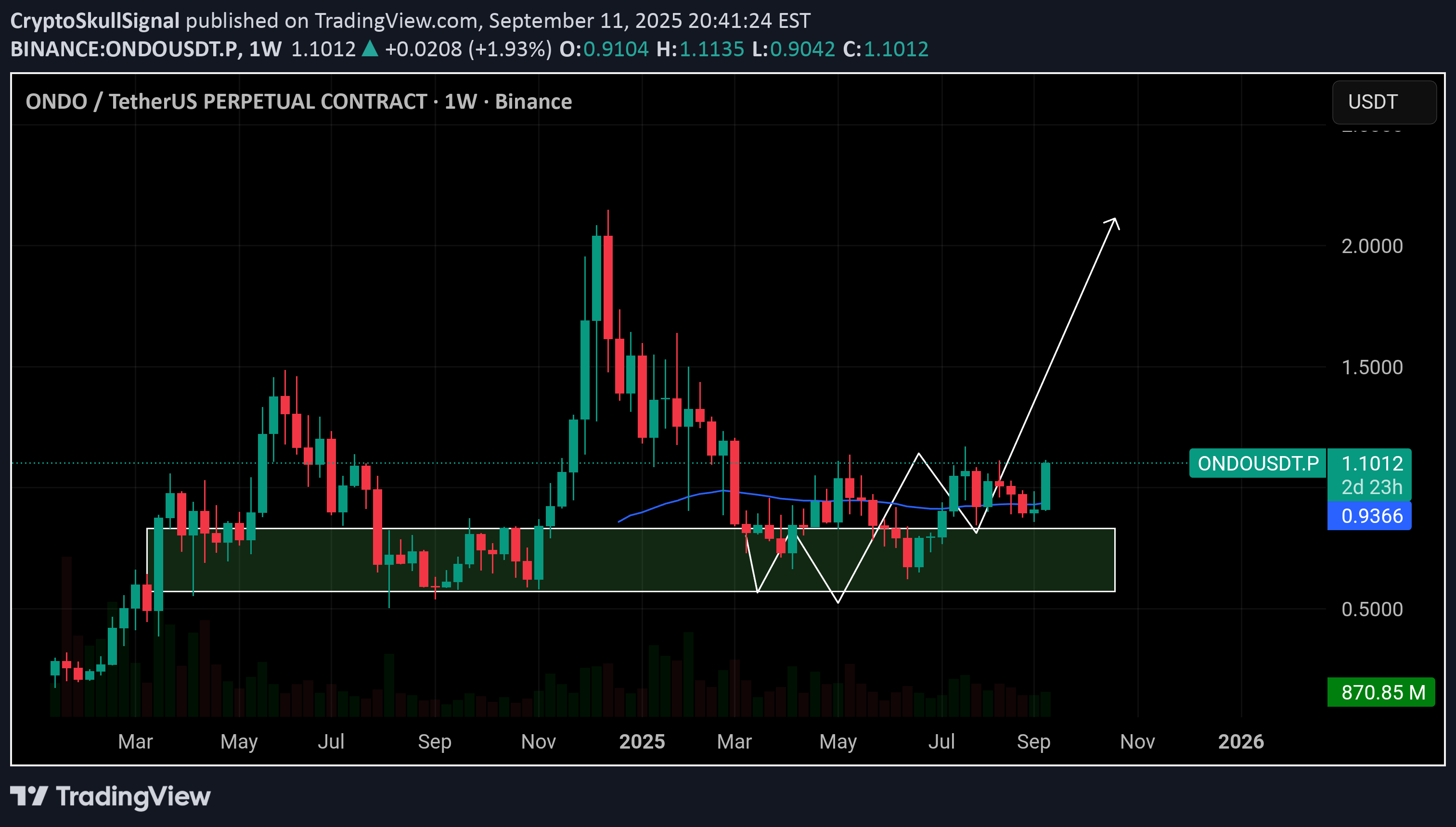 BuyONDO،Technical،CryptoSkullSignal