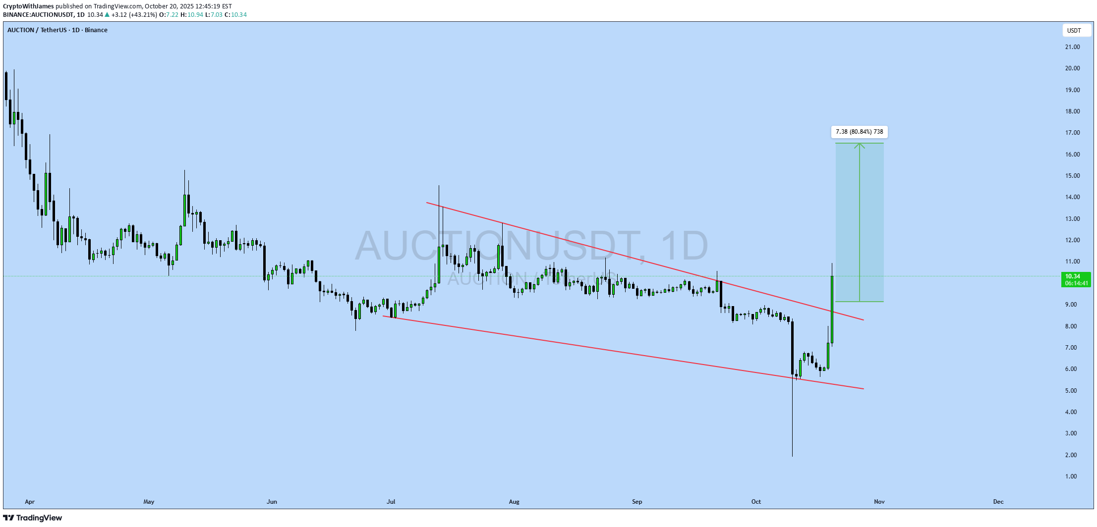 خرید،تکنیکال،CryptoWithJames