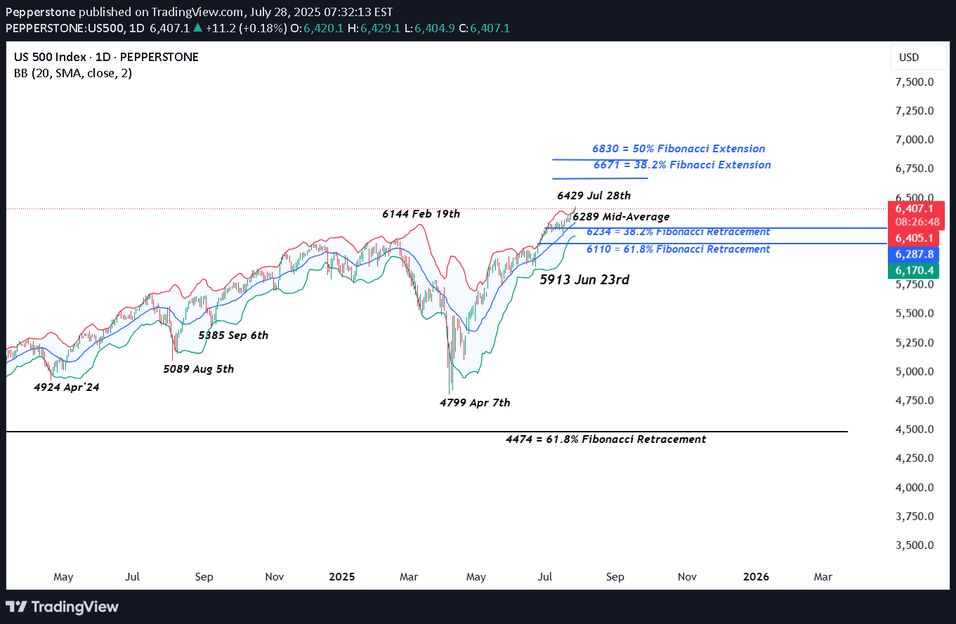 S&P500،تکنیکال،Pepperstone