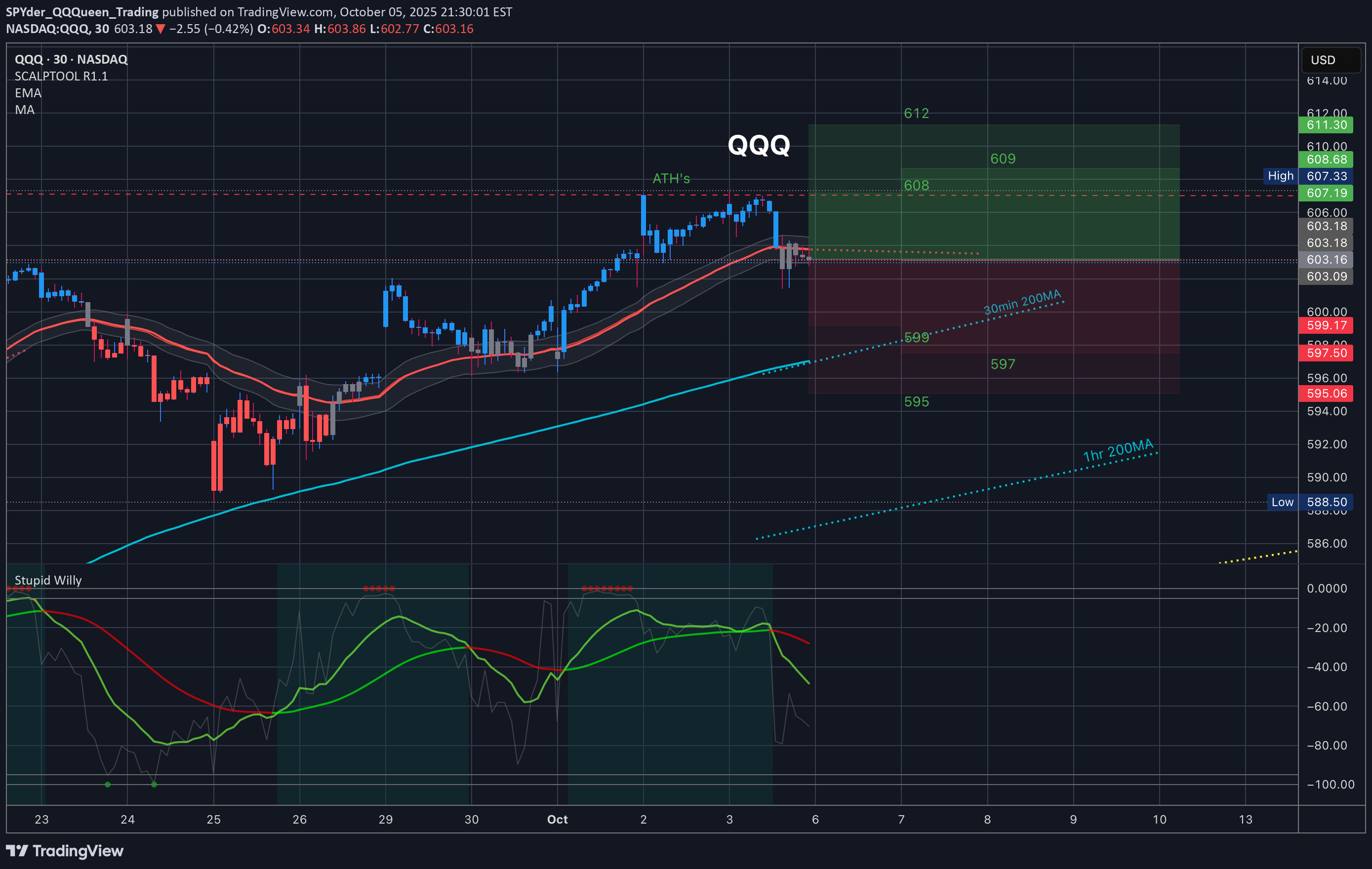 QQQX،التحليل الفني،SPYder_QQQueen_Trading