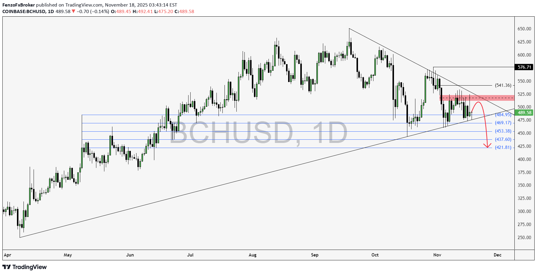 فروش،تکنیکال،FenzoFxBroker