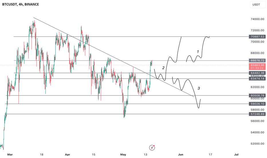 BTC،تکنیکال،vazitrades