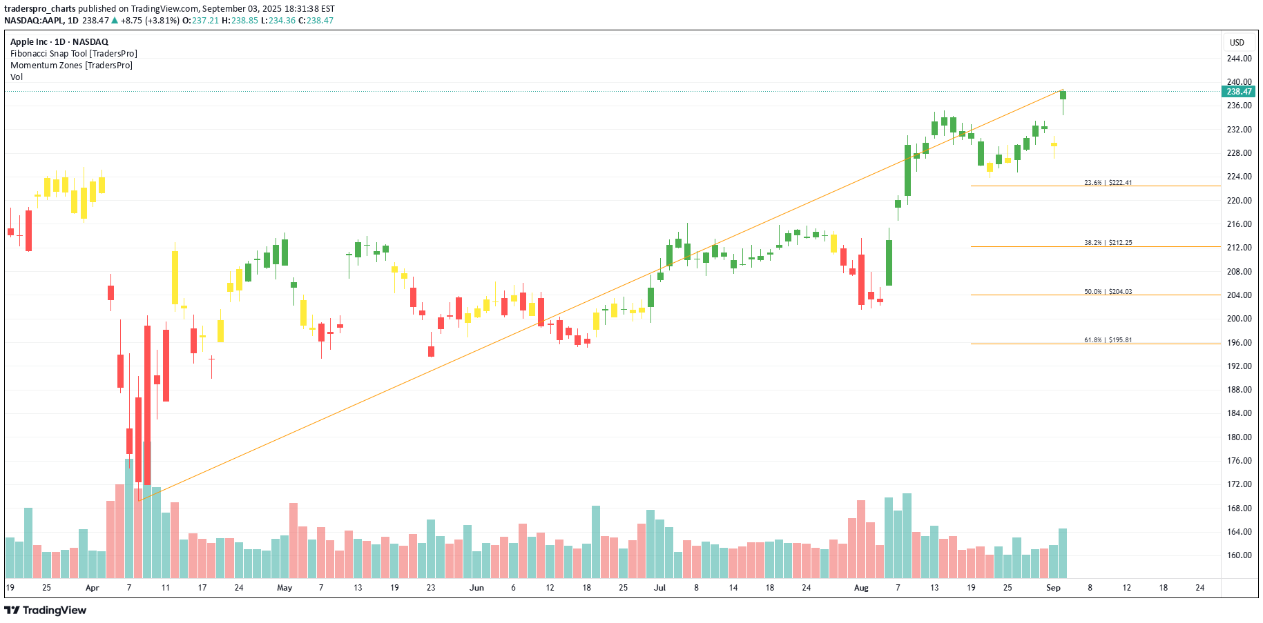 خریدAAPLX،تکنیکال،traderspro_charts