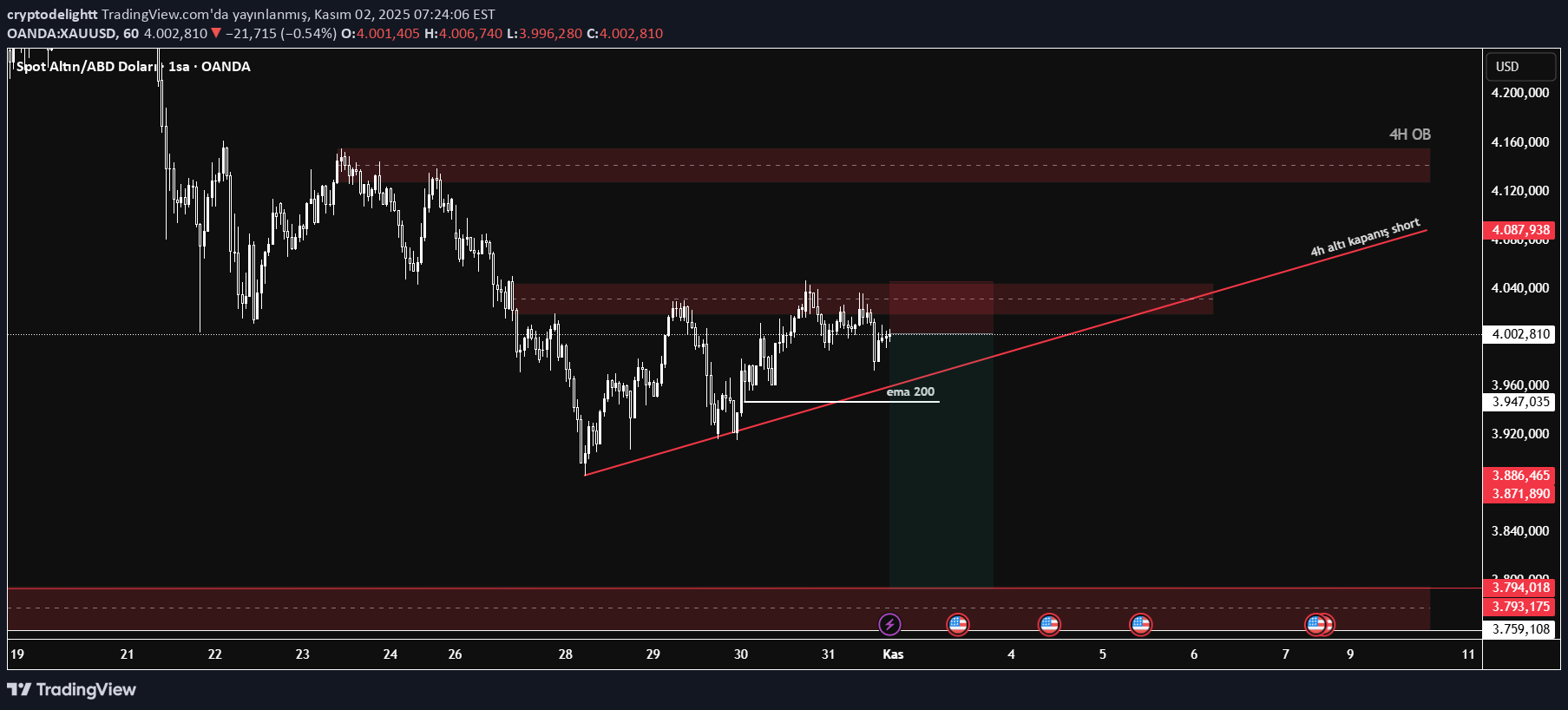 فروشPAXG،تکنیکال،cryptodelightt