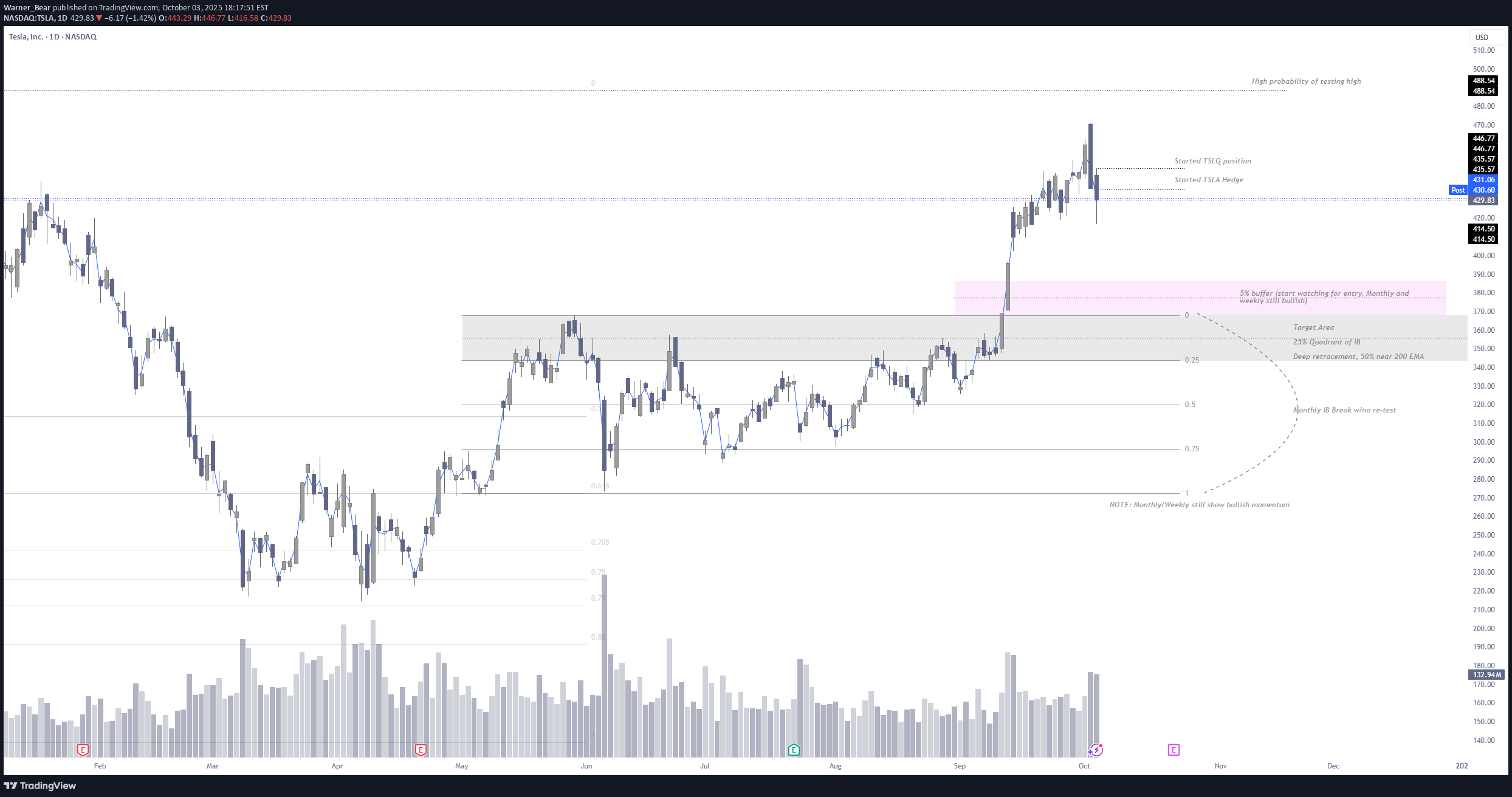 فروشTSLAX،تکنیکال،Warner_Bear