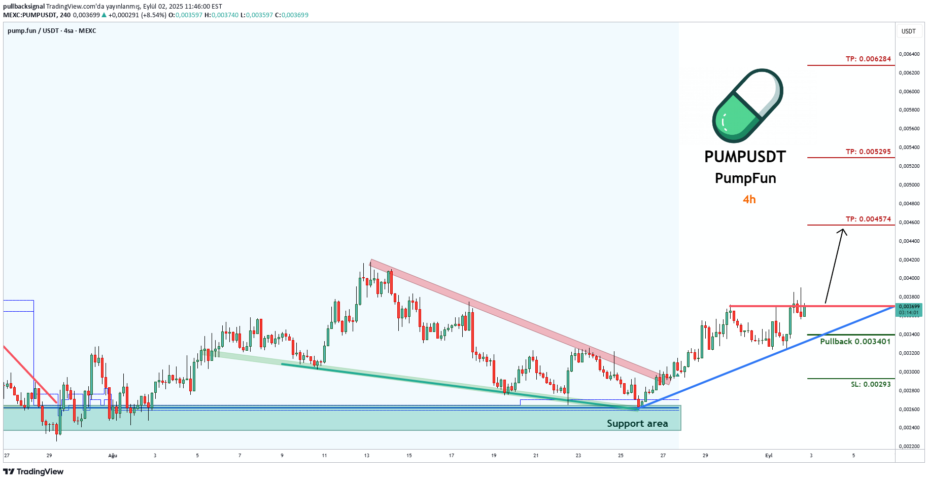 شراءPUMP،التحليل الفني،pullbacksignal