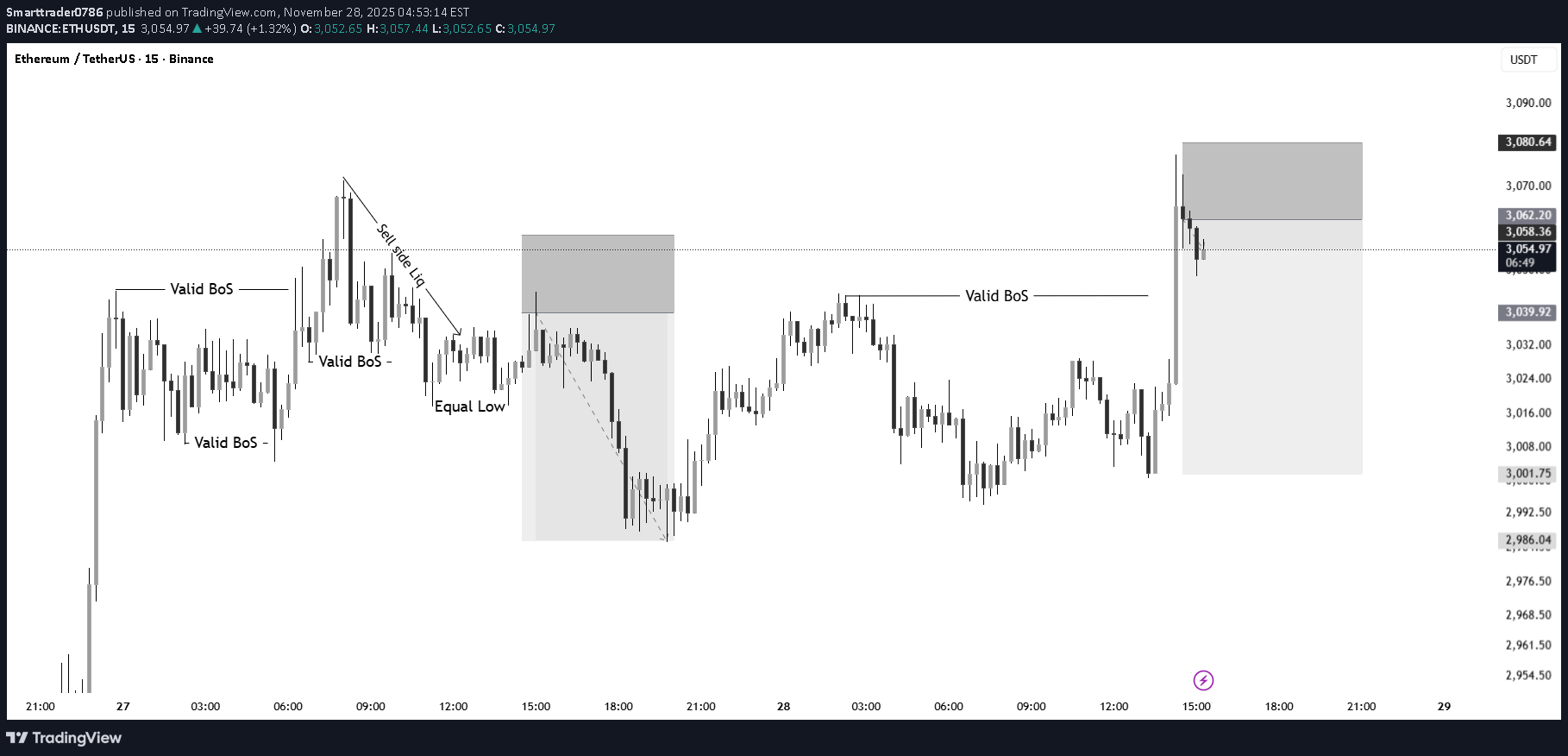 فروشETH،تکنیکال،Smarttrader0786