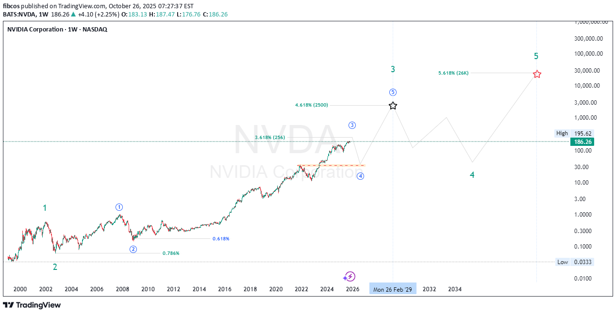 خریدNVDAX،تکنیکال،fibcos