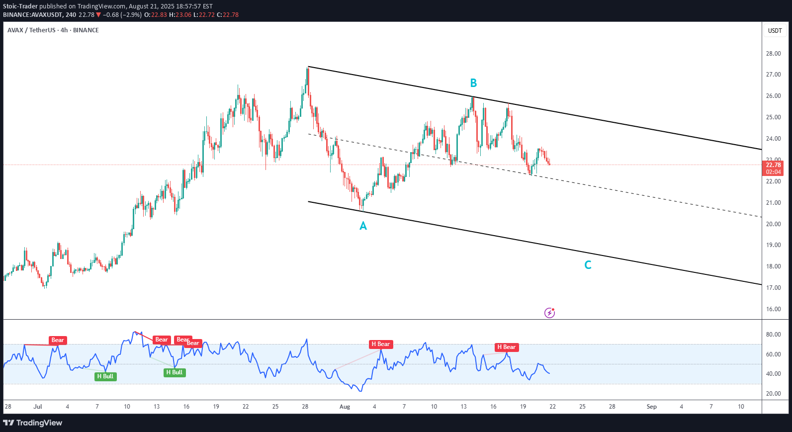 İndirimAVAX،Teknik،Stoic-Trader