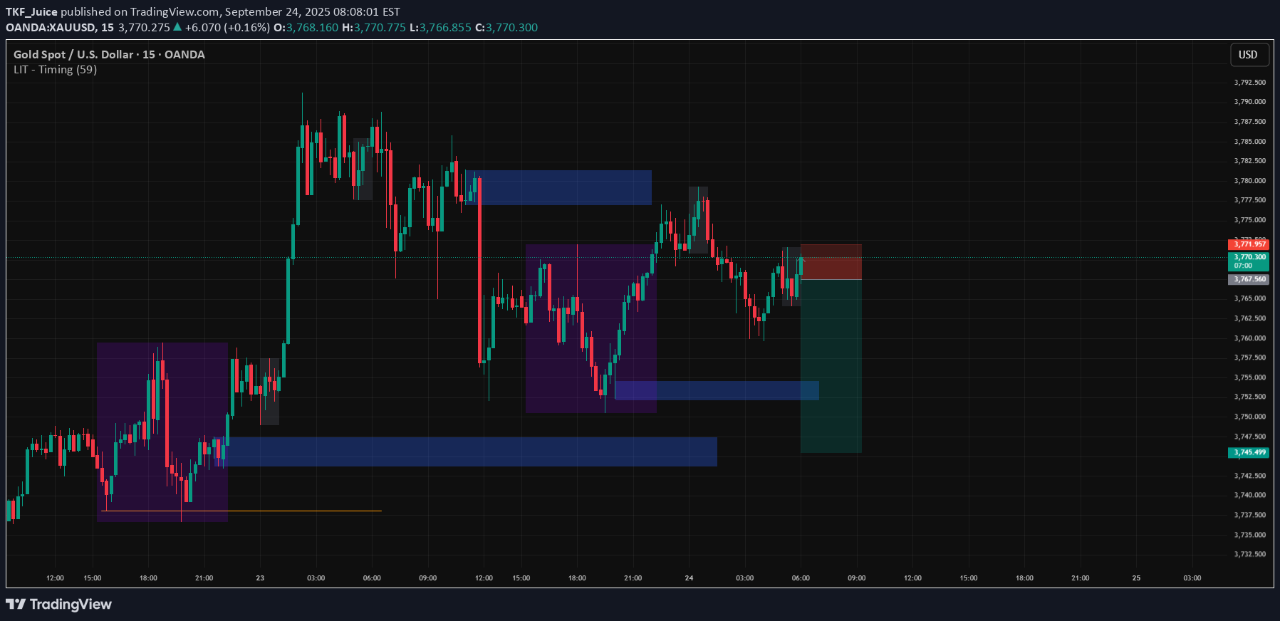 فروشPAXG،تکنیکال،TKF_Juice