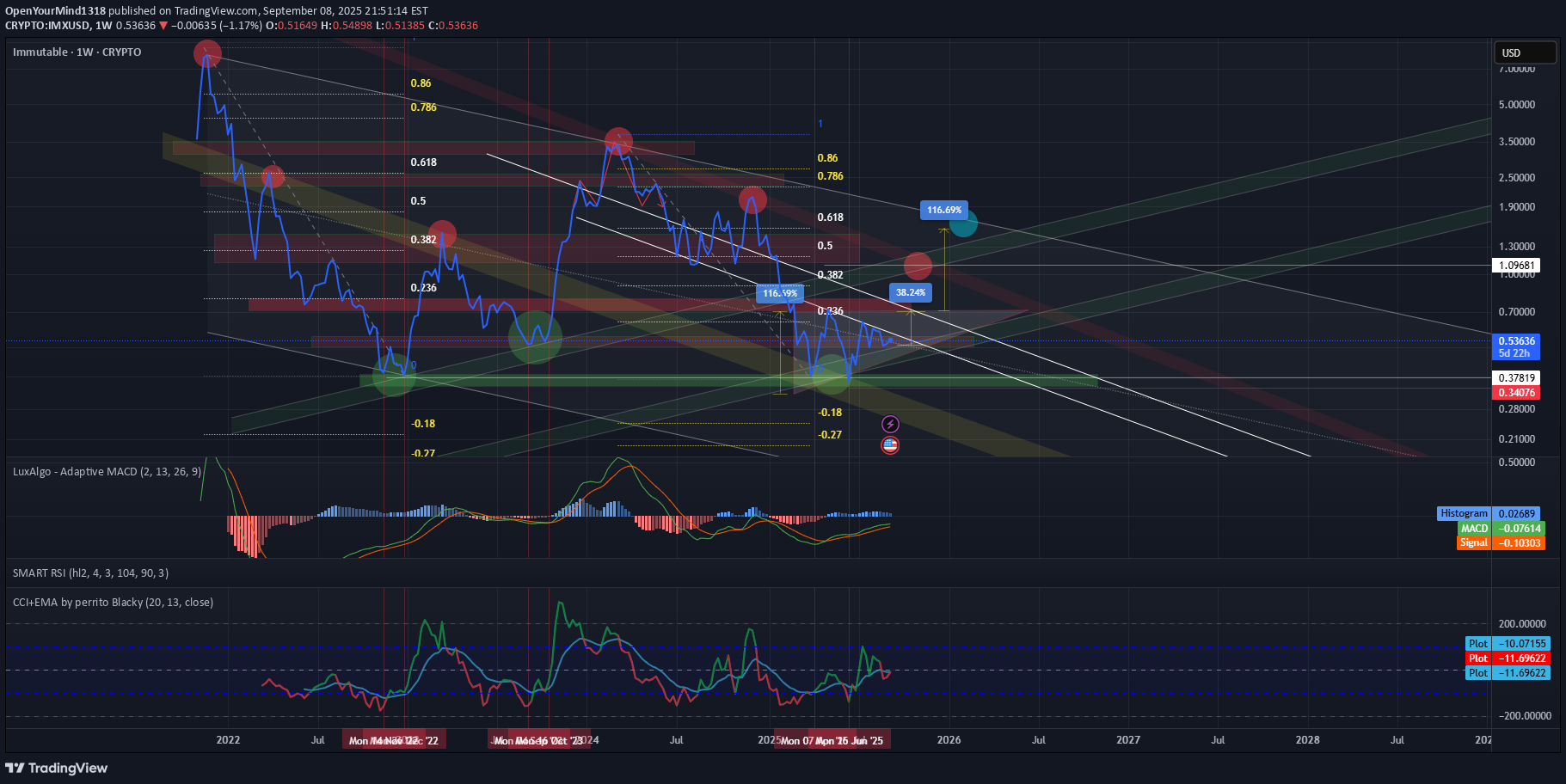 خریدIMX،تکنیکال،OpenYourMind1318