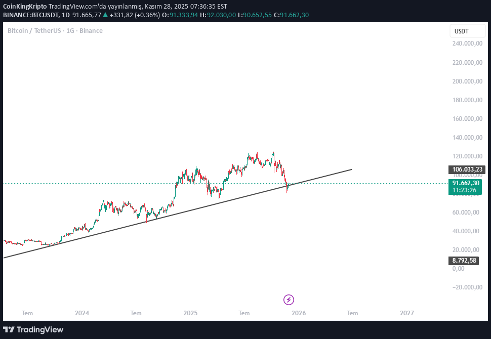 BTC،تکنیکال،CoinKingKripto
