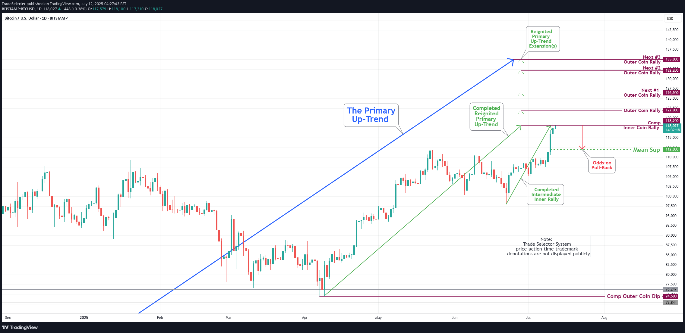 BTC،التحليل الفني،TradeSelecter