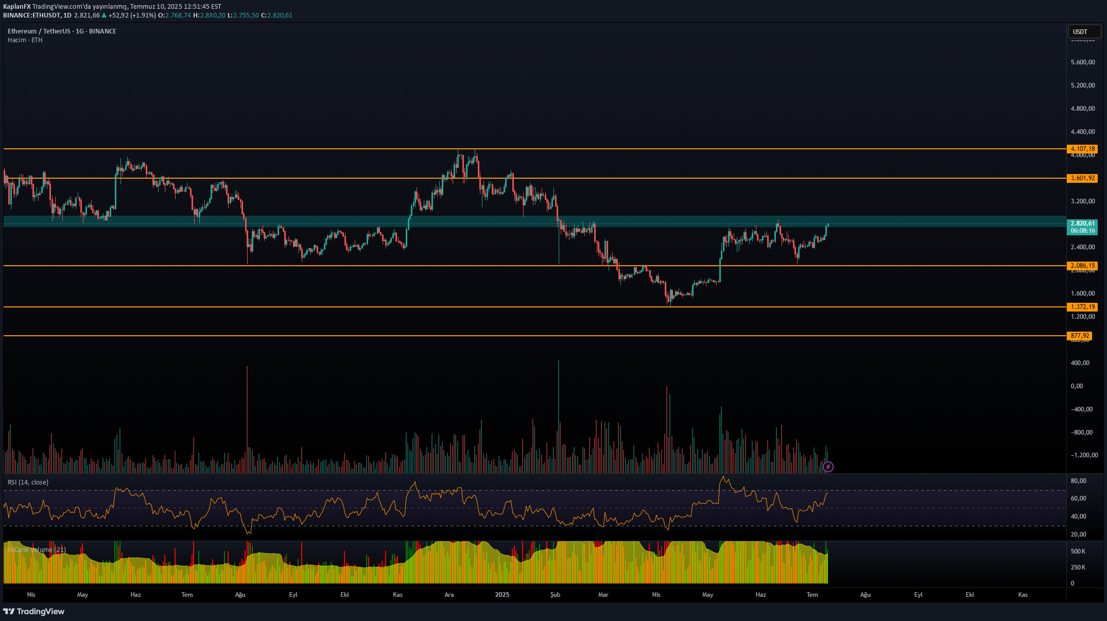 ETH،Technical،KaplanFX