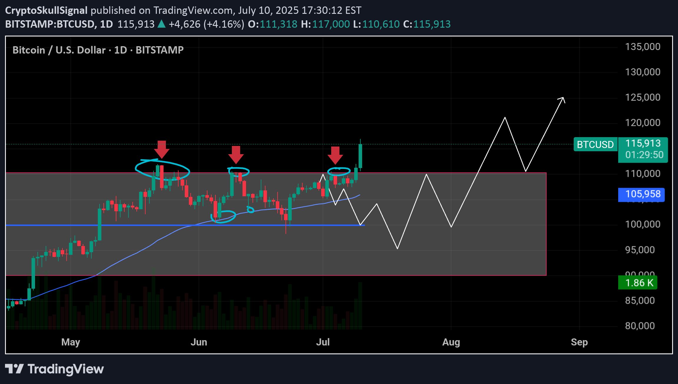 شراءBTC،التحليل الفني،CryptoSkullSignal