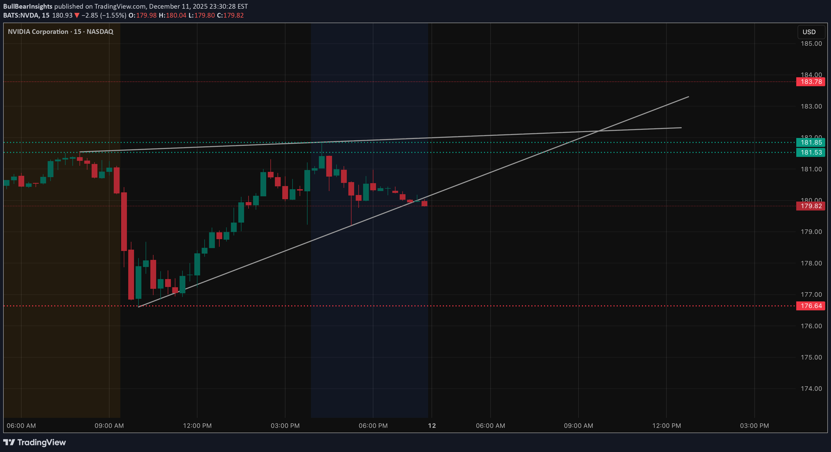 NVDAX،Technical،BullBearInsights