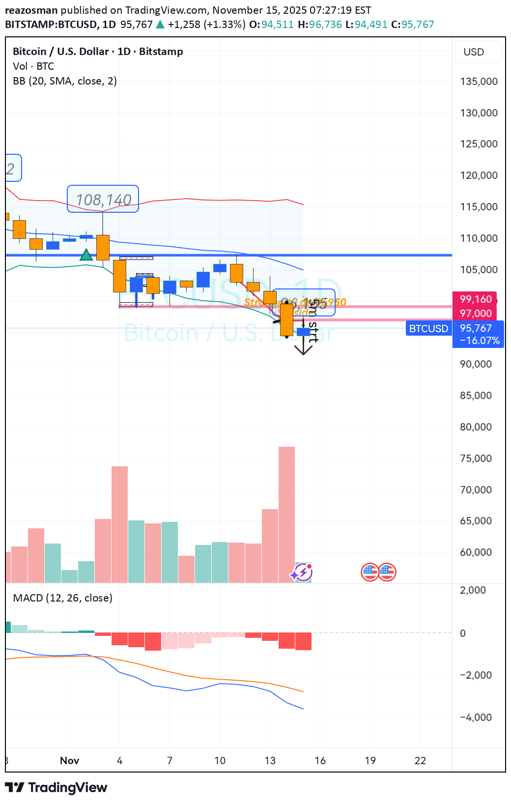 BTC،تکنیکال،reazosman