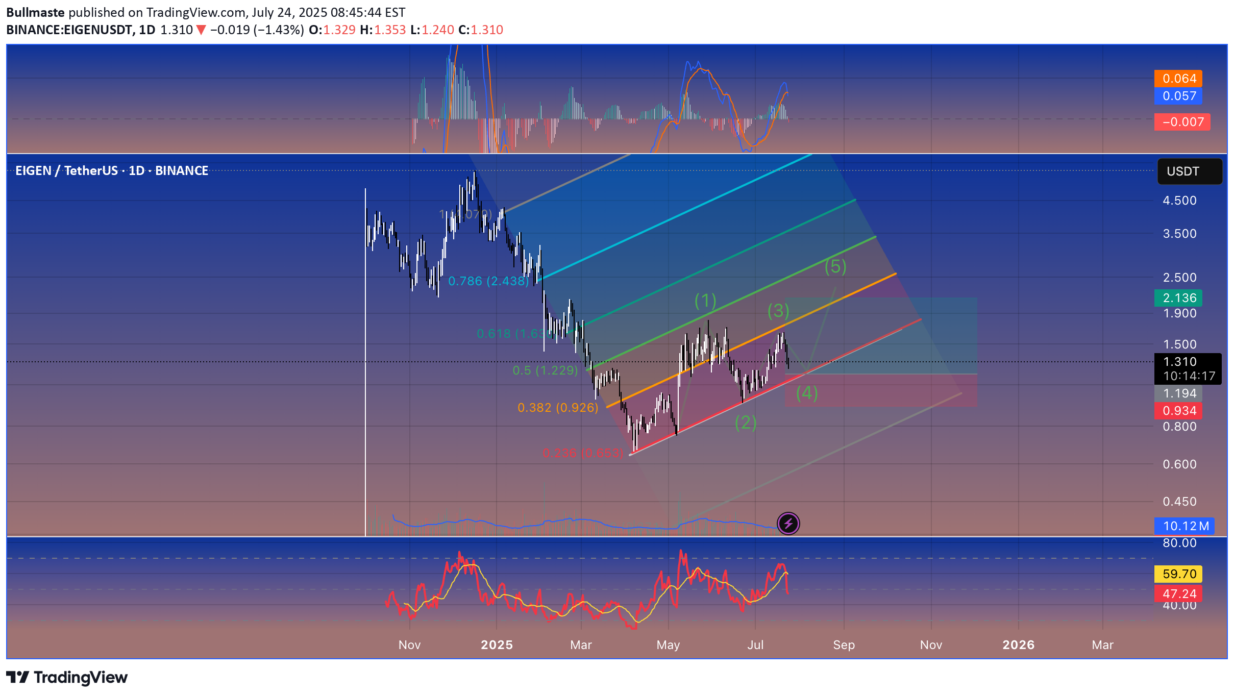 BuyEIGEN،Technical،Bullmaste
