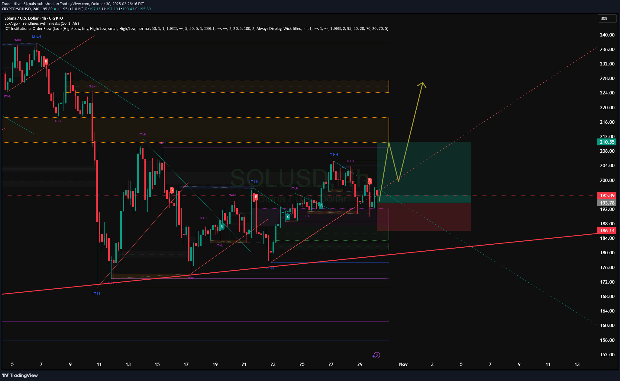 خریدSOL،تکنیکال،Trade_Hive_Signals