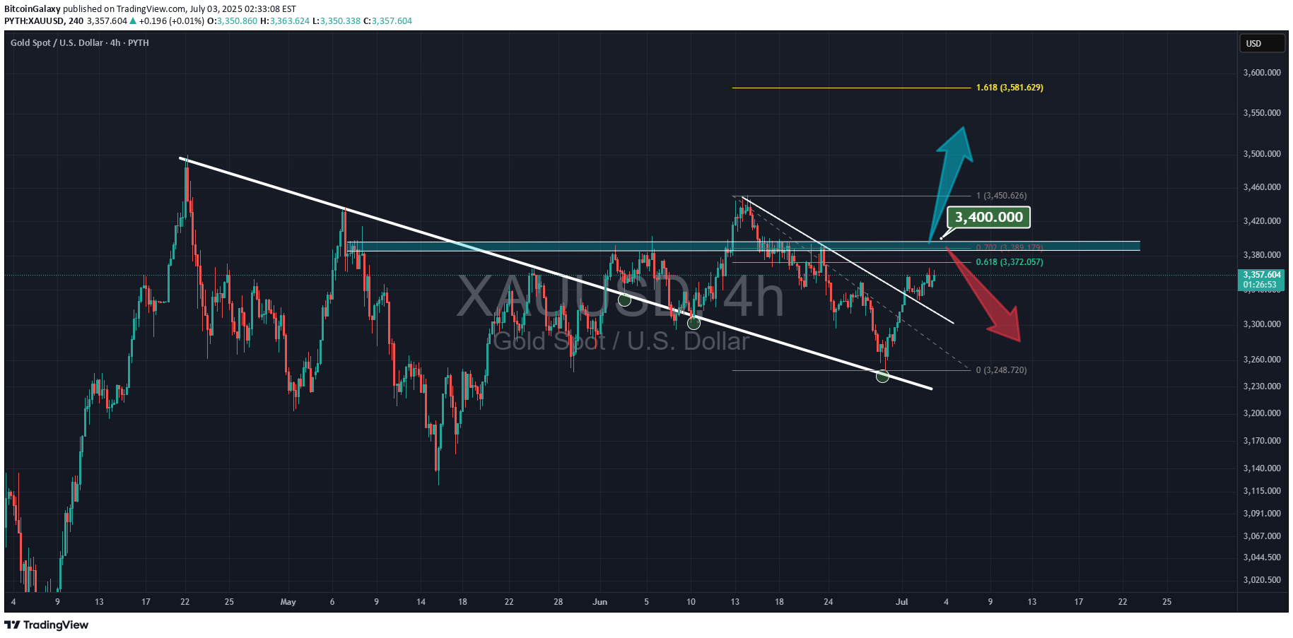 PAXG،تکنیکال،BitcoinGalaxy
