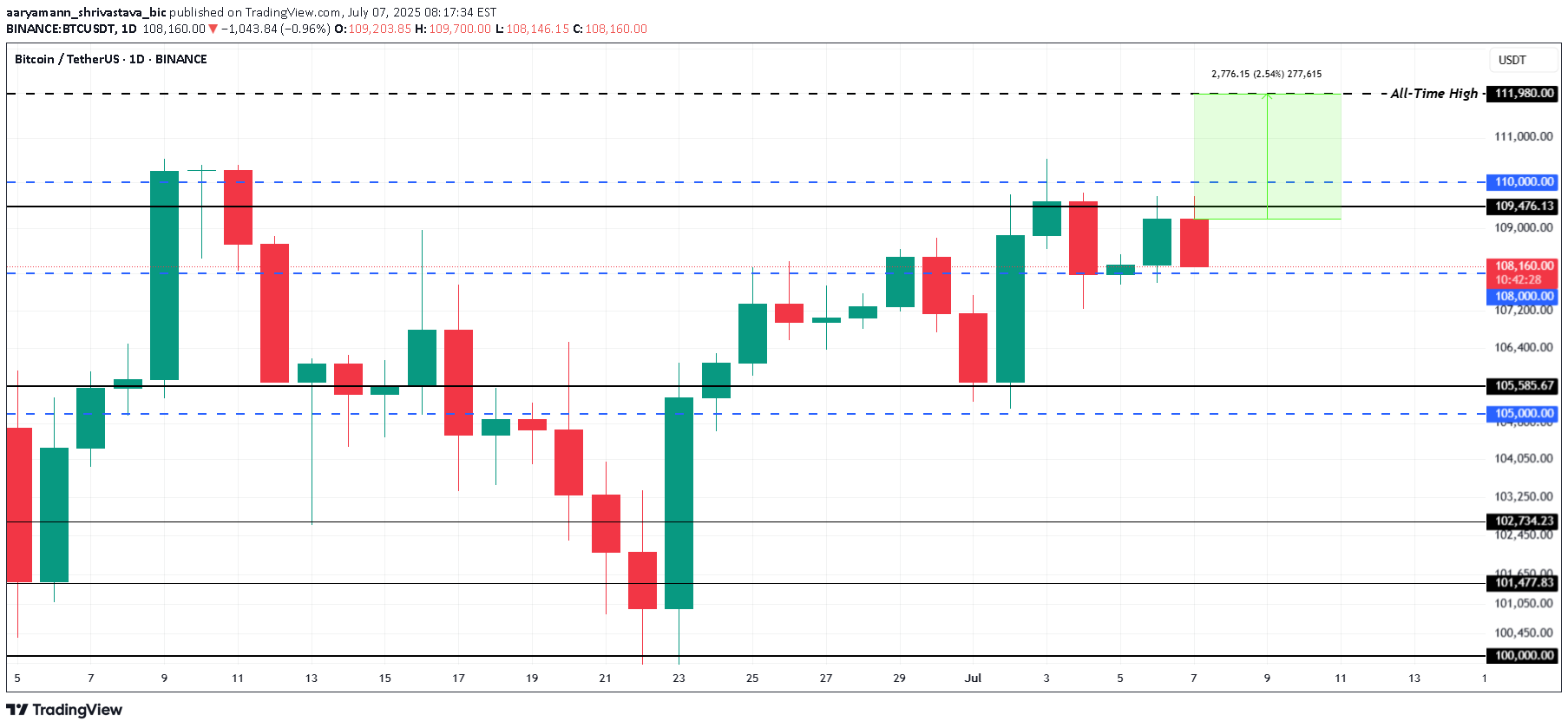 BTC،التحليل الفني،aaryamann_shrivastava_bic