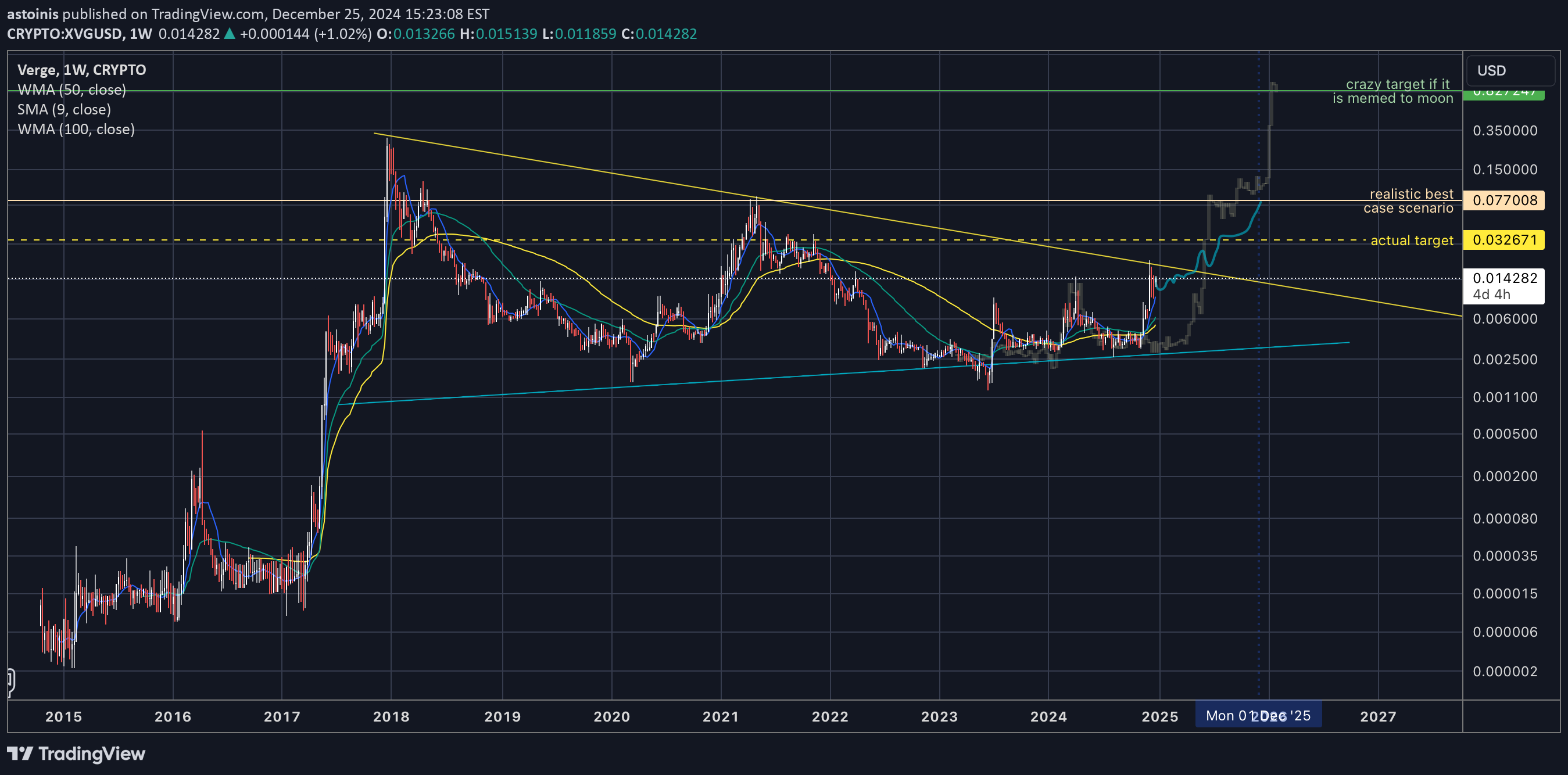 خریدXVG،تکنیکال،astoinis