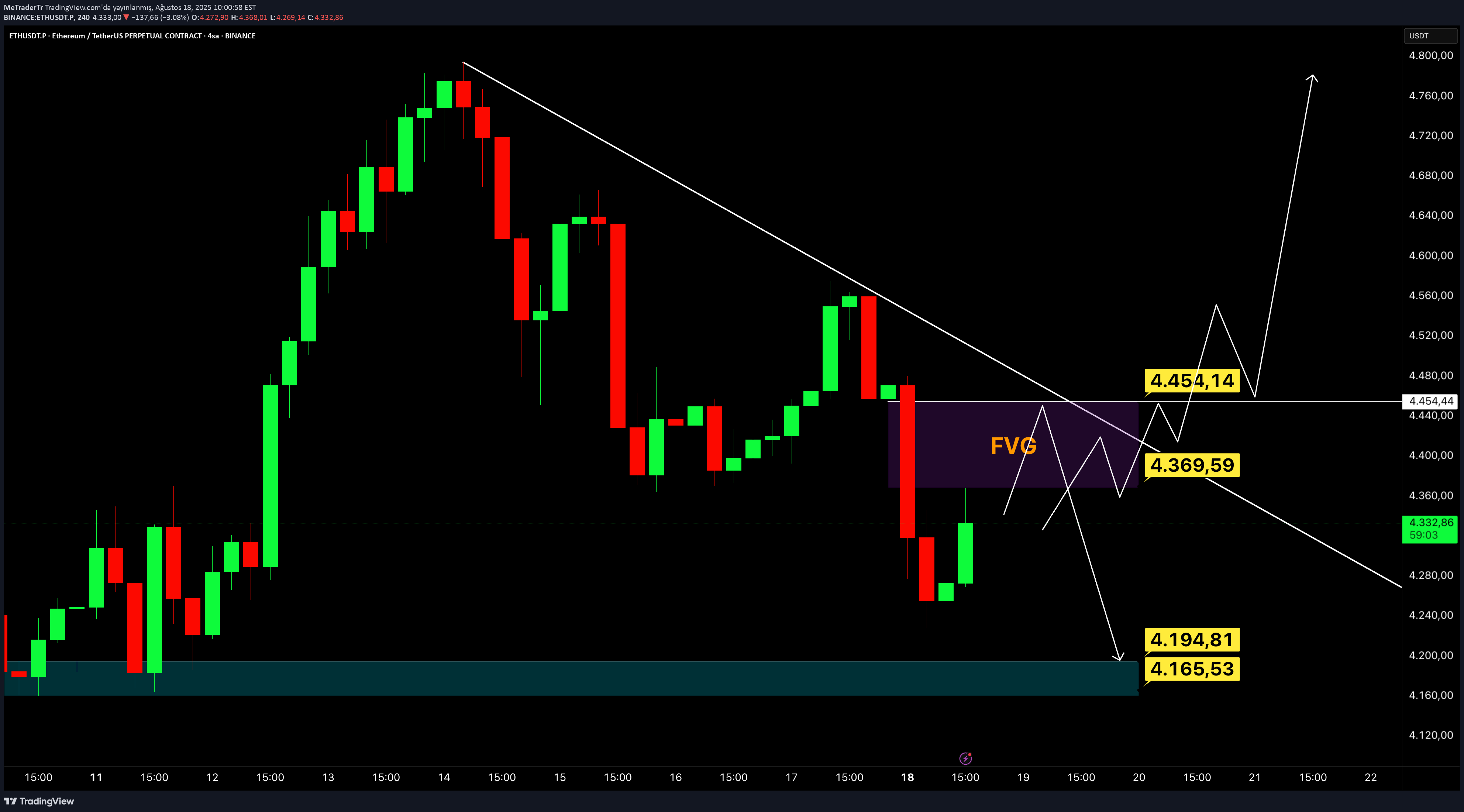 ETH،تکنیکال،MeTraderTr
