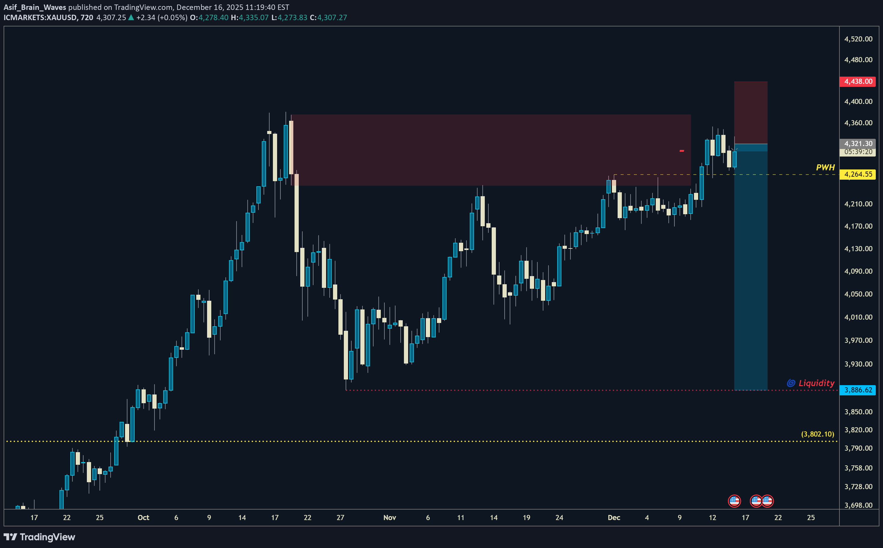 فروشPAXG،تکنیکال،Asif_Brain_Waves