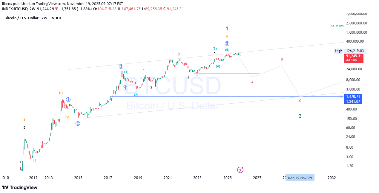 فروشBTC،تکنیکال،fibcos