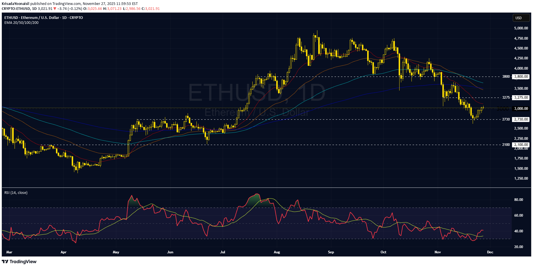 SellETH،Technical،KrisadaYoonaisil