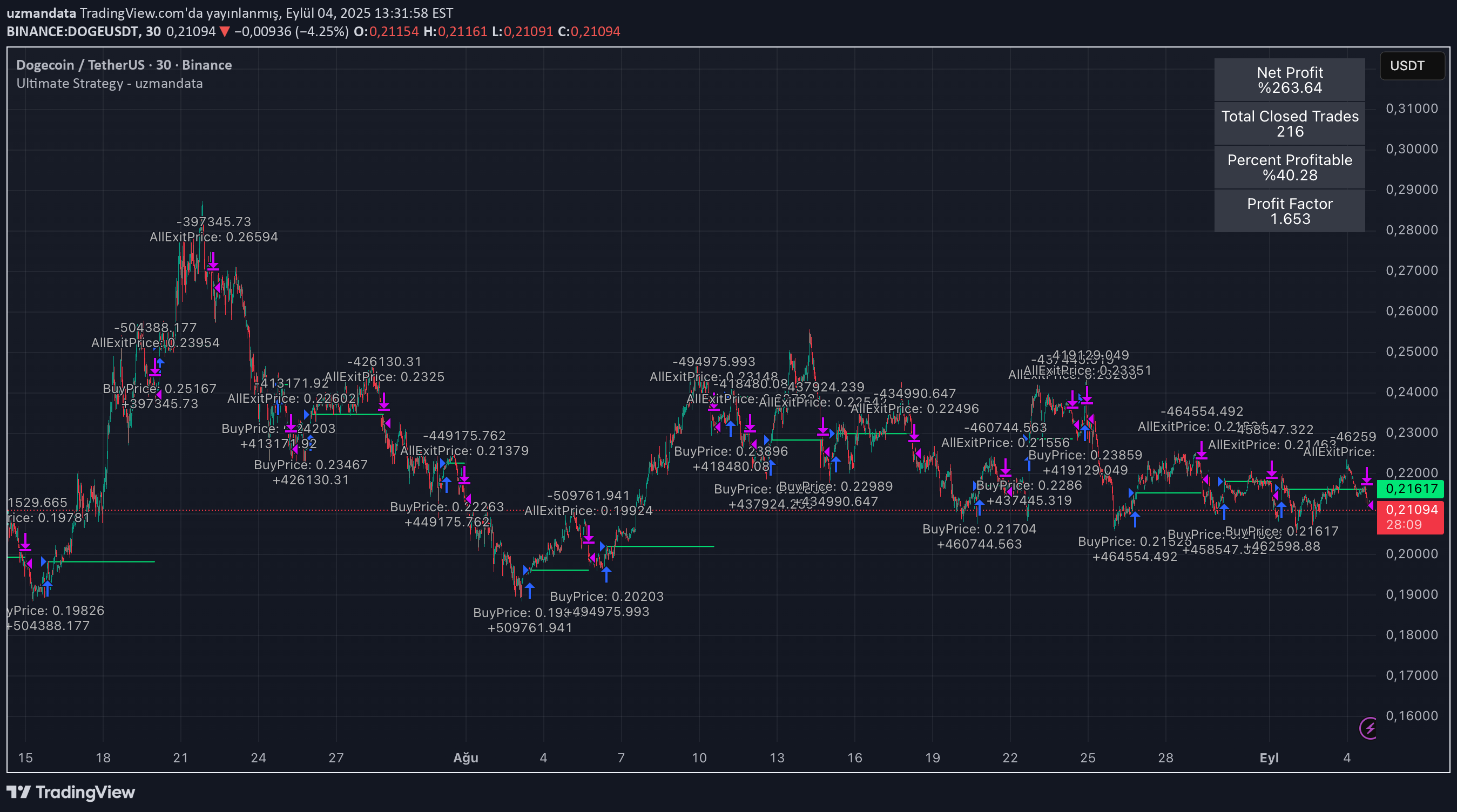 DOGE،Technical،uzmandata