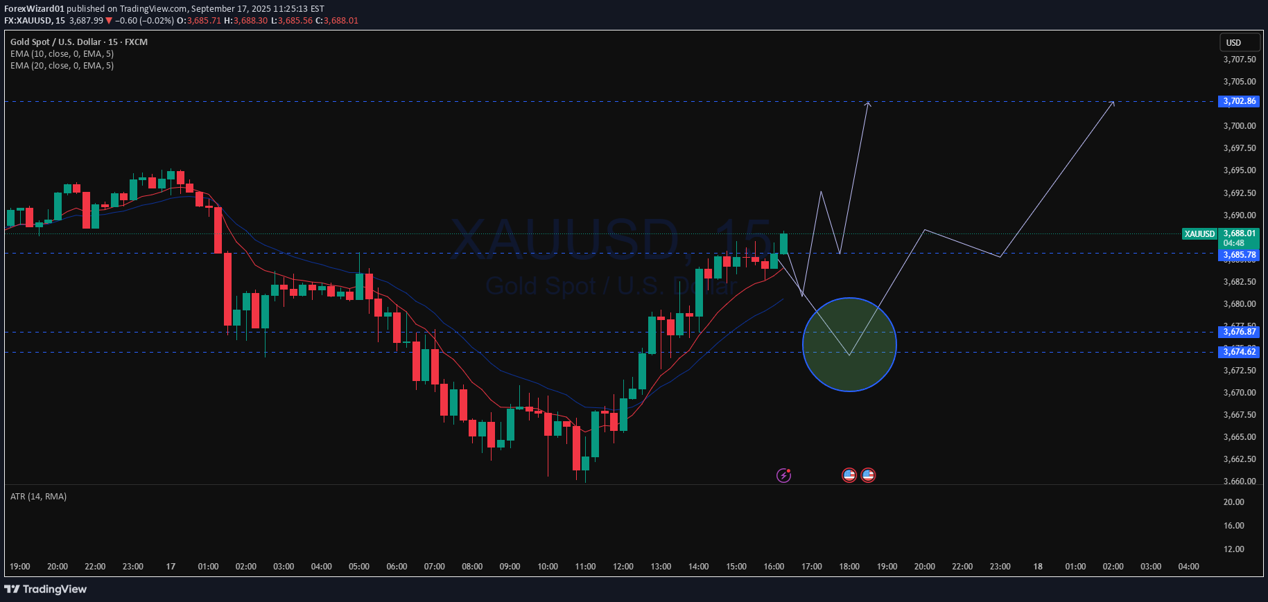 شراءPAXG،التحليل الفني،ForexWizard01
